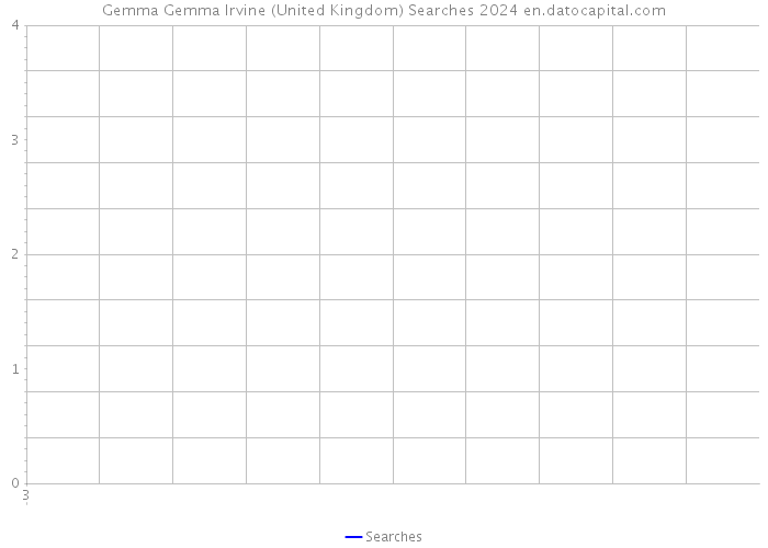 Gemma Gemma Irvine (United Kingdom) Searches 2024 