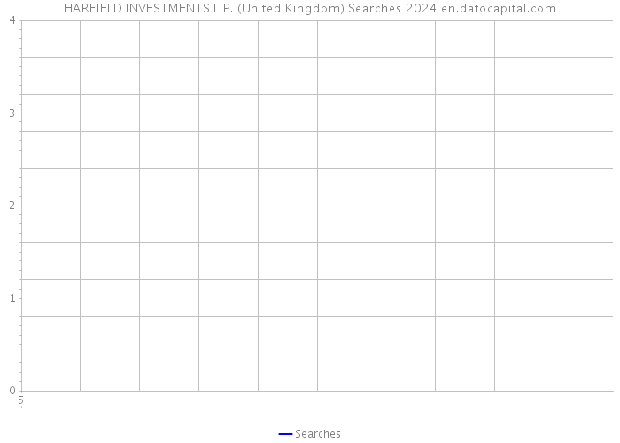 HARFIELD INVESTMENTS L.P. (United Kingdom) Searches 2024 