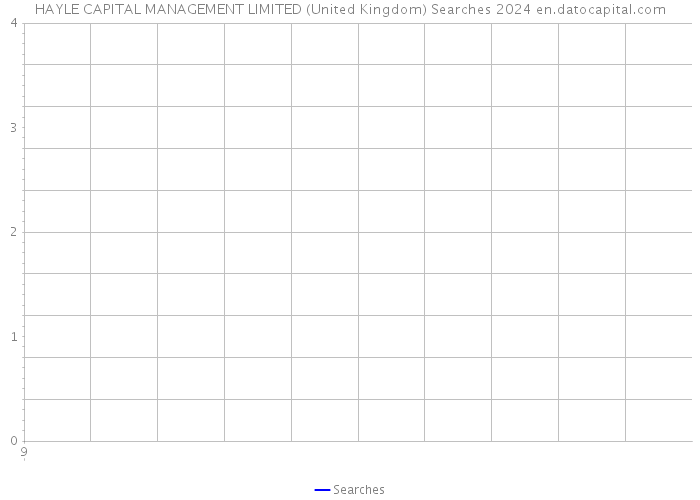 HAYLE CAPITAL MANAGEMENT LIMITED (United Kingdom) Searches 2024 