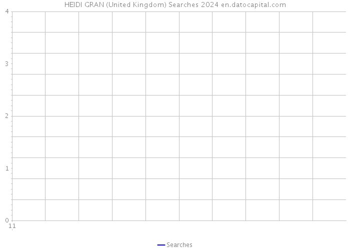 HEIDI GRAN (United Kingdom) Searches 2024 