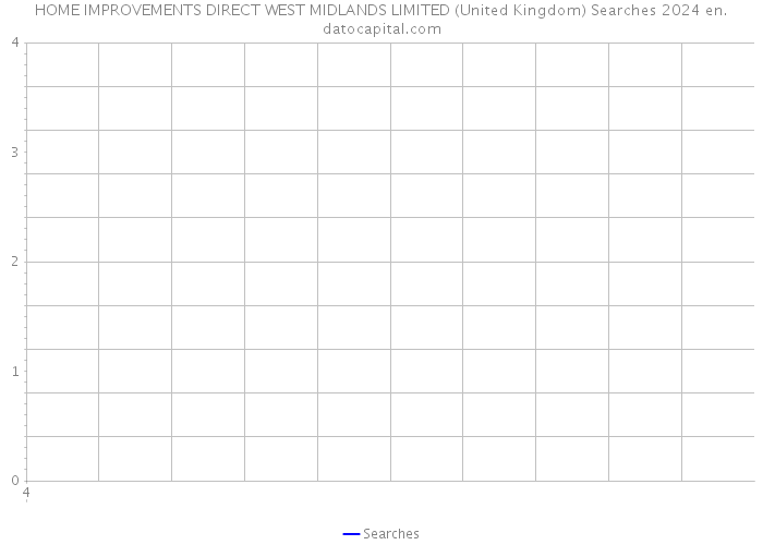 HOME IMPROVEMENTS DIRECT WEST MIDLANDS LIMITED (United Kingdom) Searches 2024 