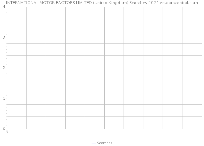 INTERNATIONAL MOTOR FACTORS LIMITED (United Kingdom) Searches 2024 