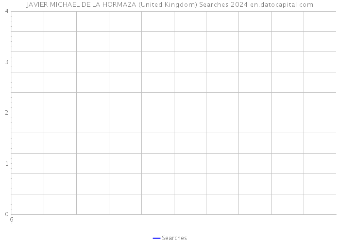 JAVIER MICHAEL DE LA HORMAZA (United Kingdom) Searches 2024 