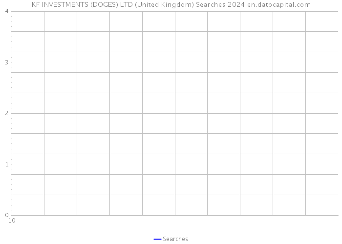 KF INVESTMENTS (DOGES) LTD (United Kingdom) Searches 2024 