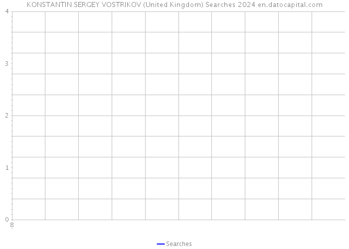 KONSTANTIN SERGEY VOSTRIKOV (United Kingdom) Searches 2024 