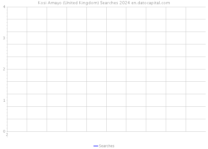Kosi Amayo (United Kingdom) Searches 2024 