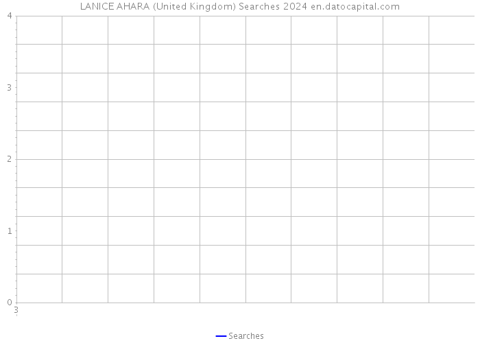 LANICE AHARA (United Kingdom) Searches 2024 
