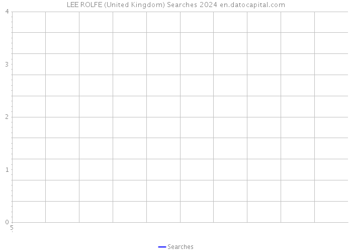 LEE ROLFE (United Kingdom) Searches 2024 