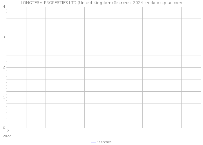 LONGTERM PROPERTIES LTD (United Kingdom) Searches 2024 