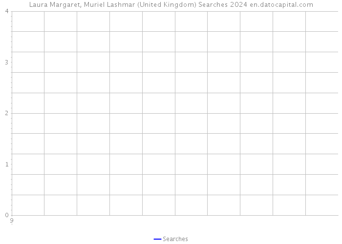 Laura Margaret, Muriel Lashmar (United Kingdom) Searches 2024 
