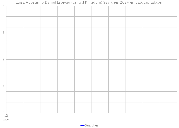 Luisa Agostinho Daniel Estevao (United Kingdom) Searches 2024 