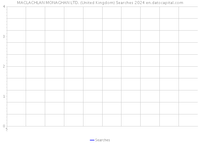 MACLACHLAN MONAGHAN LTD. (United Kingdom) Searches 2024 