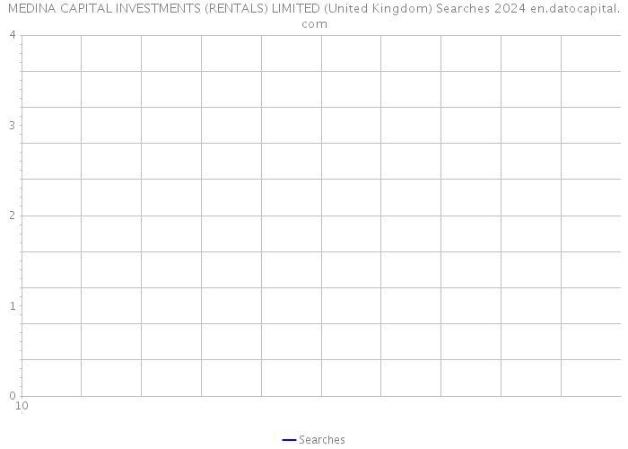 MEDINA CAPITAL INVESTMENTS (RENTALS) LIMITED (United Kingdom) Searches 2024 