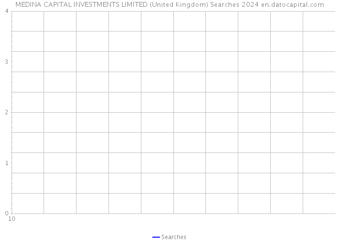MEDINA CAPITAL INVESTMENTS LIMITED (United Kingdom) Searches 2024 