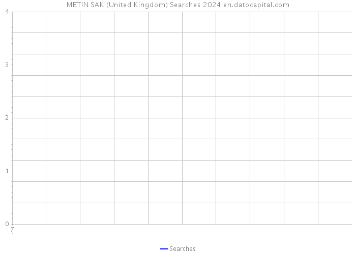 METIN SAK (United Kingdom) Searches 2024 
