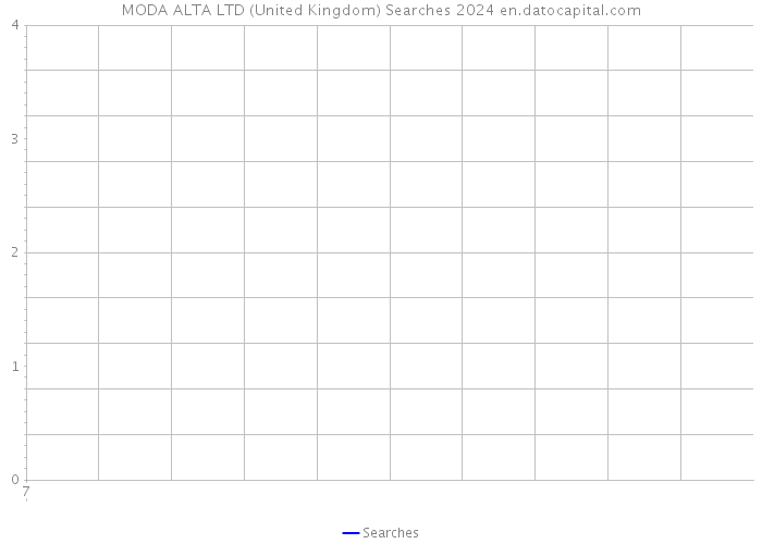 MODA ALTA LTD (United Kingdom) Searches 2024 