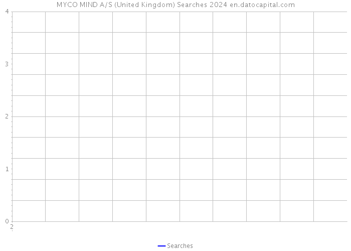 MYCO MIND A/S (United Kingdom) Searches 2024 