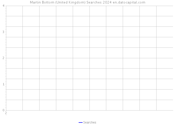 Martin Bottom (United Kingdom) Searches 2024 