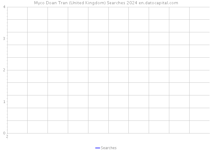 Myco Doan Tran (United Kingdom) Searches 2024 