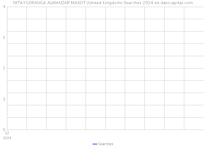 NITAYGORANGA ALMANZAR MASOT (United Kingdom) Searches 2024 