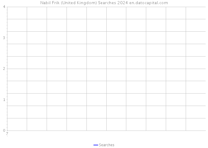 Nabil Frik (United Kingdom) Searches 2024 