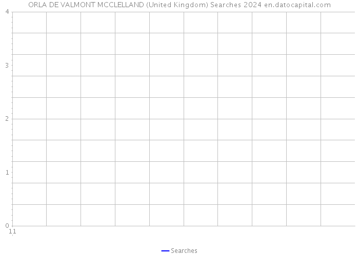 ORLA DE VALMONT MCCLELLAND (United Kingdom) Searches 2024 