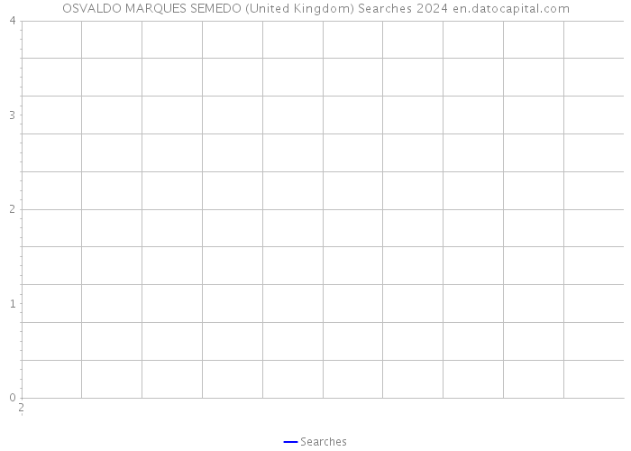 OSVALDO MARQUES SEMEDO (United Kingdom) Searches 2024 
