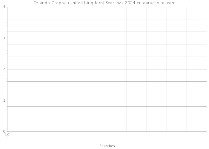 Orlando Groppo (United Kingdom) Searches 2024 