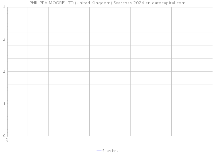 PHILIPPA MOORE LTD (United Kingdom) Searches 2024 