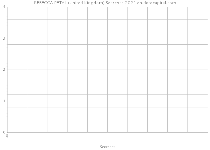 REBECCA PETAL (United Kingdom) Searches 2024 