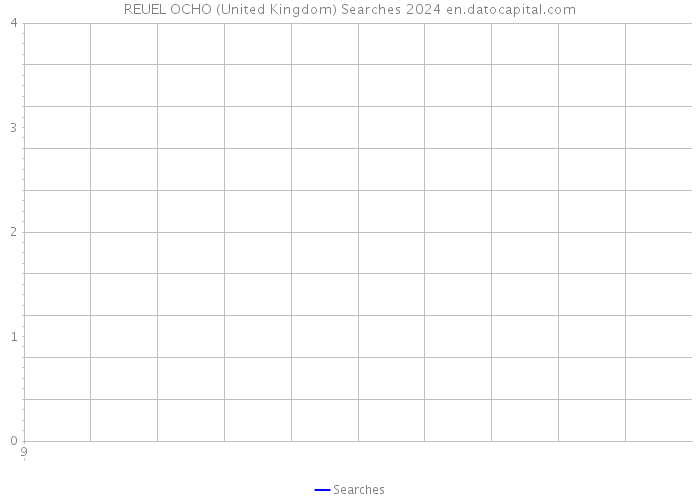 REUEL OCHO (United Kingdom) Searches 2024 