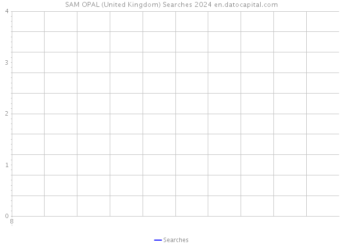 SAM OPAL (United Kingdom) Searches 2024 