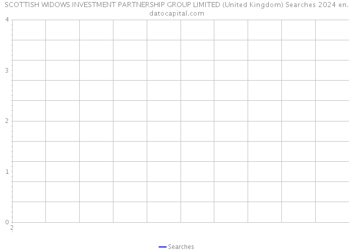 SCOTTISH WIDOWS INVESTMENT PARTNERSHIP GROUP LIMITED (United Kingdom) Searches 2024 