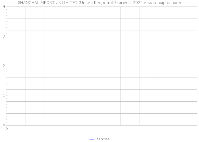 SHANGHAI IMPORT UK LIMITED (United Kingdom) Searches 2024 