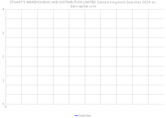 STUART'S WAREHOUSING AND DISTRIBUTION LIMITED (United Kingdom) Searches 2024 