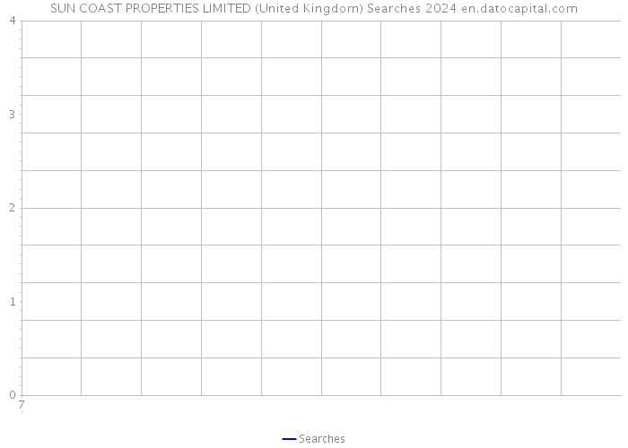 SUN COAST PROPERTIES LIMITED (United Kingdom) Searches 2024 