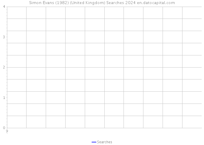 Simon Evans (1982) (United Kingdom) Searches 2024 