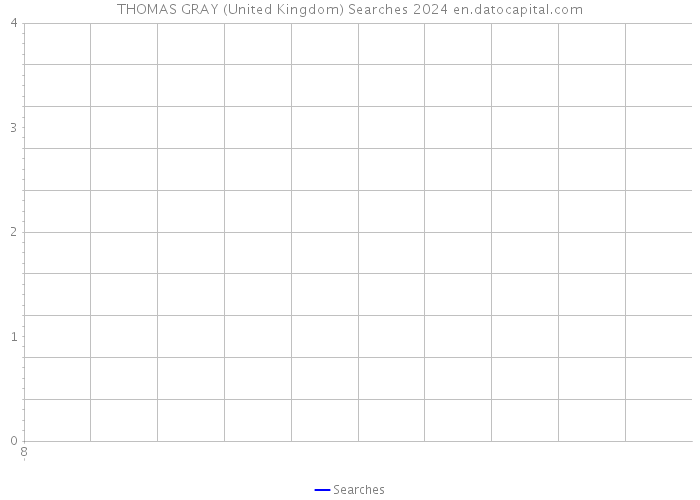 THOMAS GRAY (United Kingdom) Searches 2024 