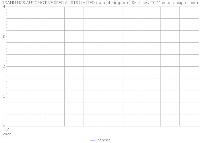 TRANNINGS AUTOMOTIVE SPECIALISTS LIMITED (United Kingdom) Searches 2024 