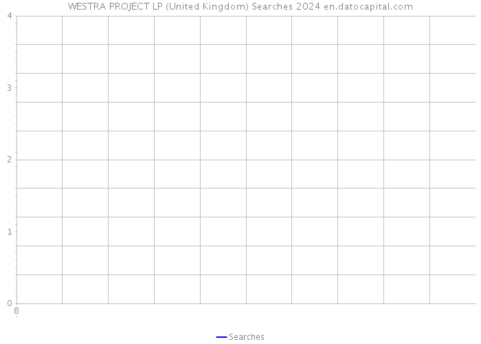 WESTRA PROJECT LP (United Kingdom) Searches 2024 