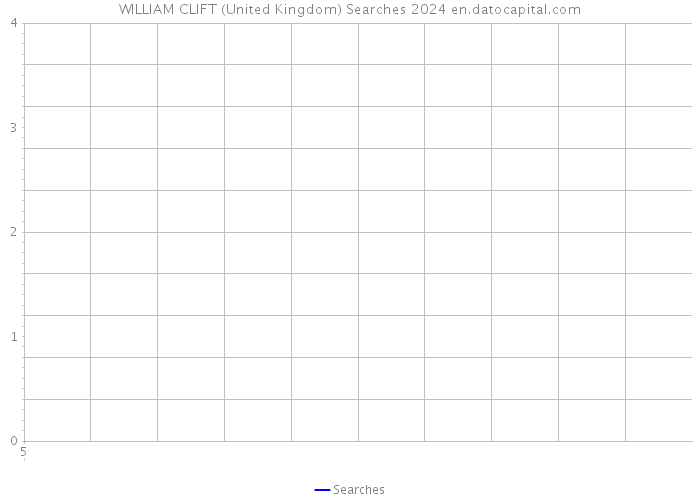WILLIAM CLIFT (United Kingdom) Searches 2024 