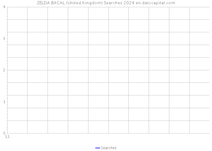 ZELDA BACAL (United Kingdom) Searches 2024 