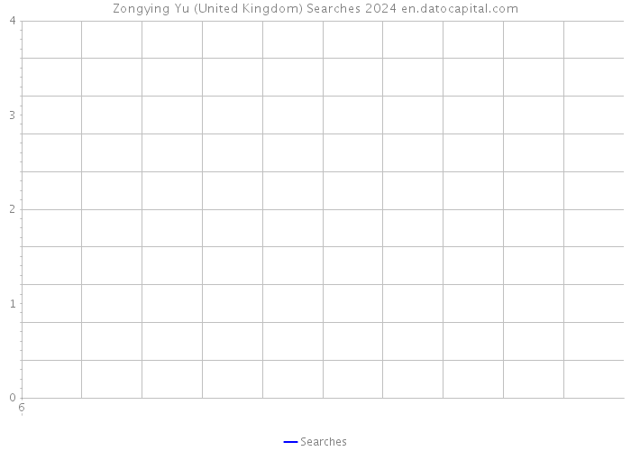 Zongying Yu (United Kingdom) Searches 2024 
