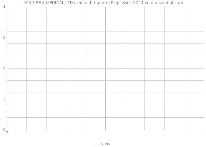 999 FIRE & MEDICAL LTD (United Kingdom) Page visits 2024 