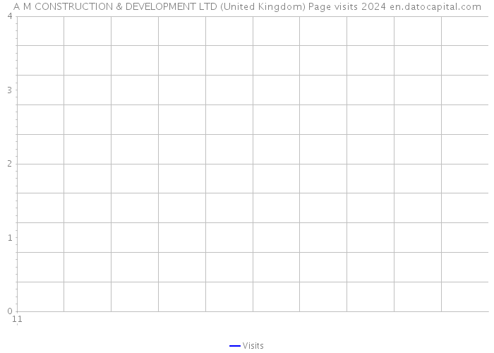 A M CONSTRUCTION & DEVELOPMENT LTD (United Kingdom) Page visits 2024 