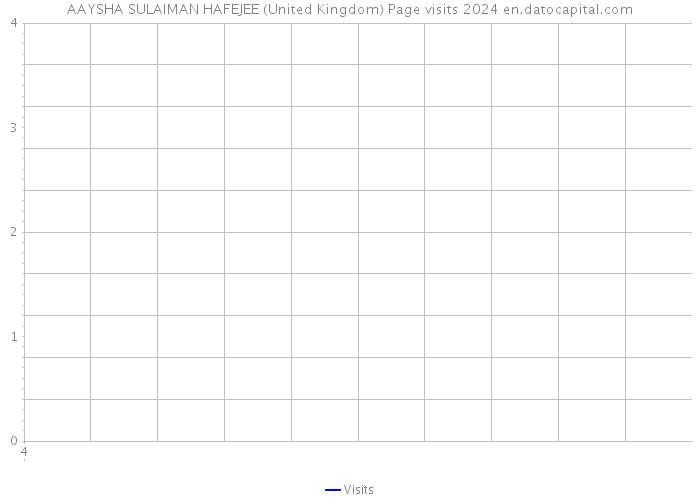 AAYSHA SULAIMAN HAFEJEE (United Kingdom) Page visits 2024 