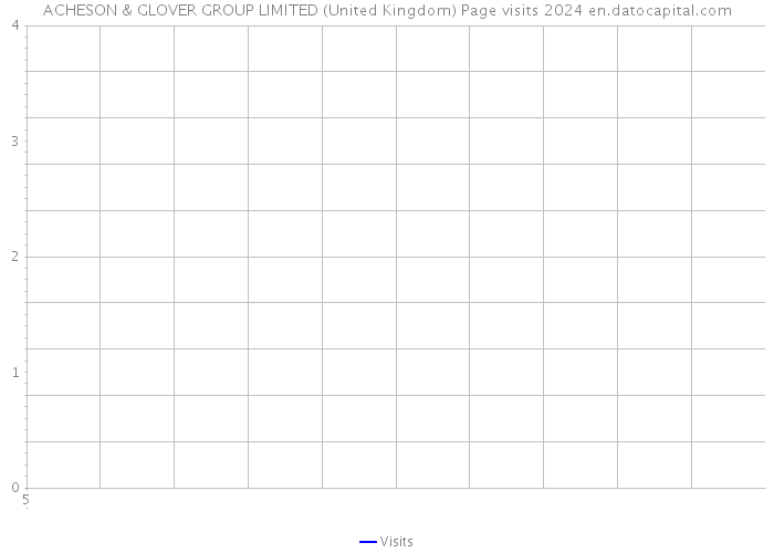ACHESON & GLOVER GROUP LIMITED (United Kingdom) Page visits 2024 