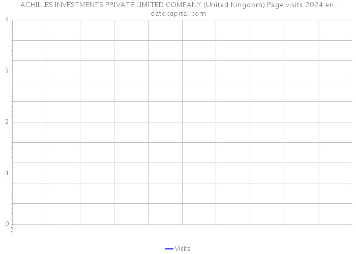 ACHILLES INVESTMENTS PRIVATE LIMITED COMPANY (United Kingdom) Page visits 2024 