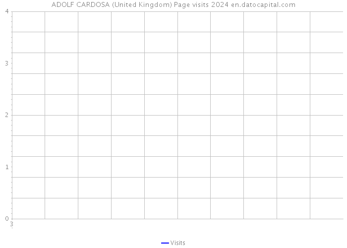 ADOLF CARDOSA (United Kingdom) Page visits 2024 