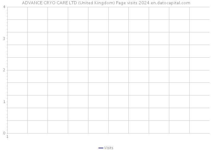ADVANCE CRYO CARE LTD (United Kingdom) Page visits 2024 